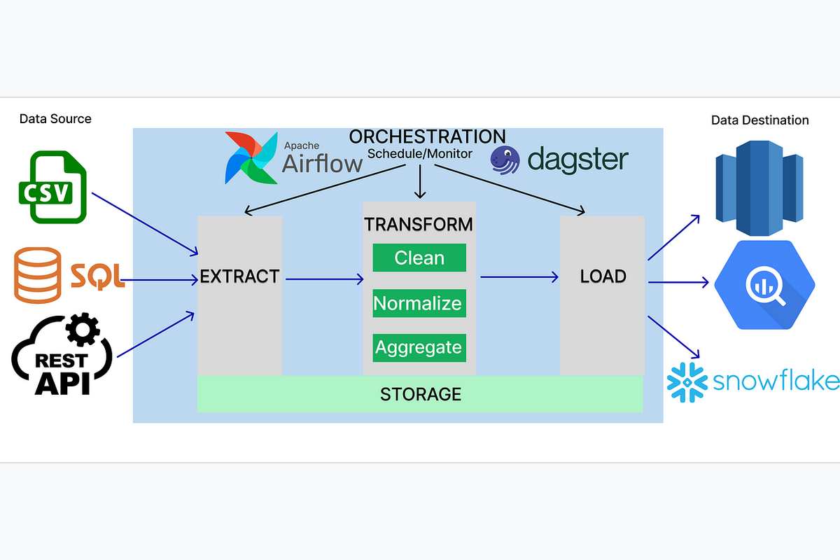 ETL Pipeline Architecture